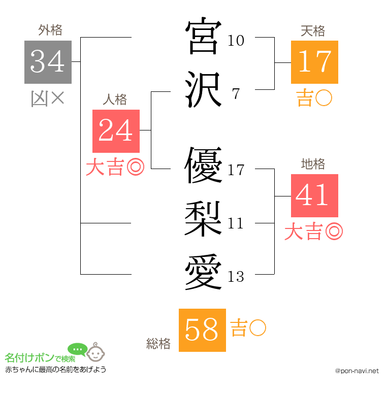 宮沢 優梨愛さんの姓名判断結果