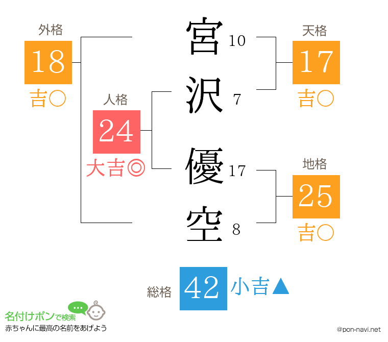 宮沢 優空さんの姓名判断結果