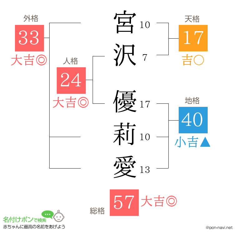 宮沢 優莉愛さんの姓名判断結果