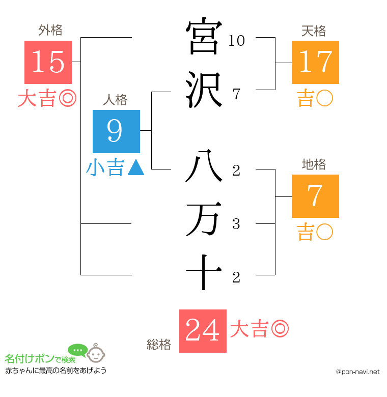 宮沢 八万十さんの姓名判断結果