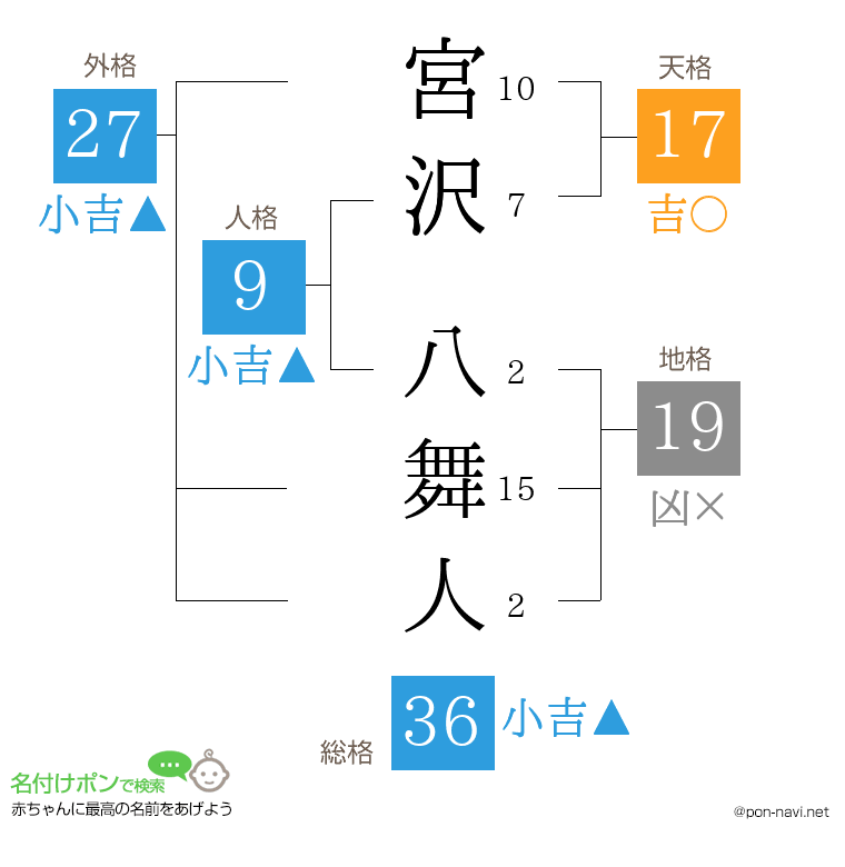 宮沢 八舞人さんの姓名判断結果