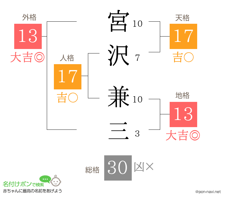宮沢 兼三さんの姓名判断結果