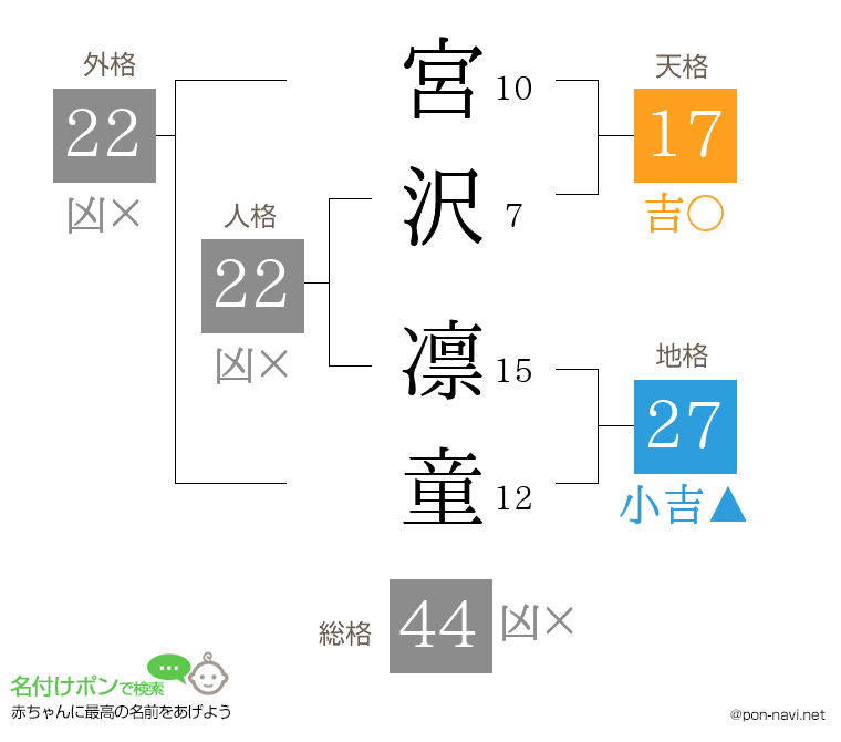 宮沢 凛童さんの姓名判断結果