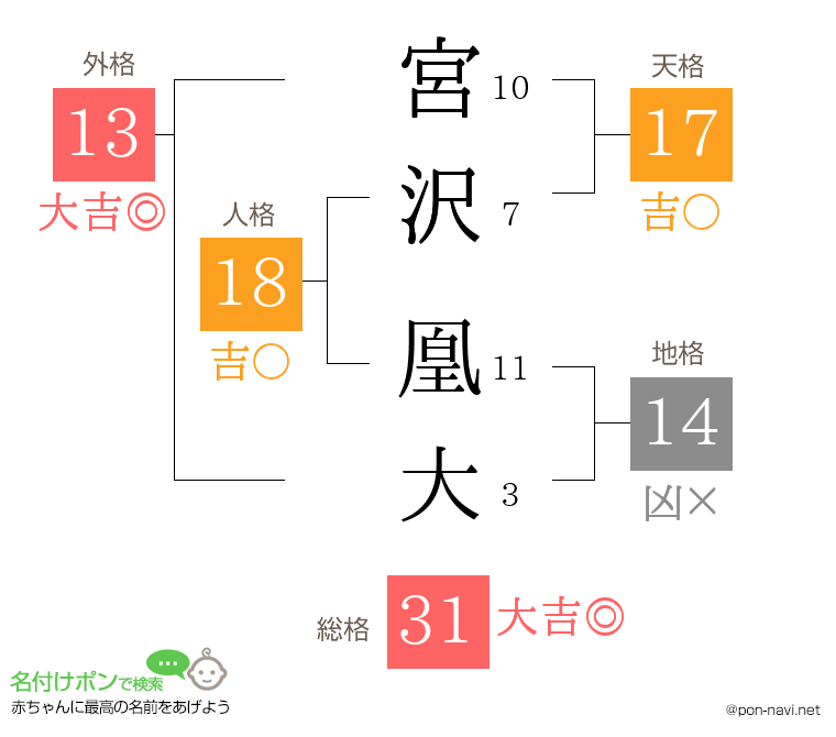 宮沢 凰大さんの姓名判断結果