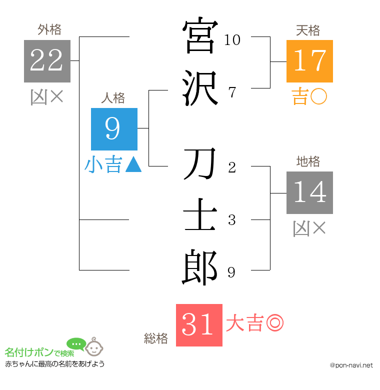 宮沢 刀士郎さんの姓名判断結果