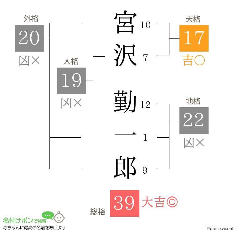 宮沢 勤一郎さんの姓名判断結果