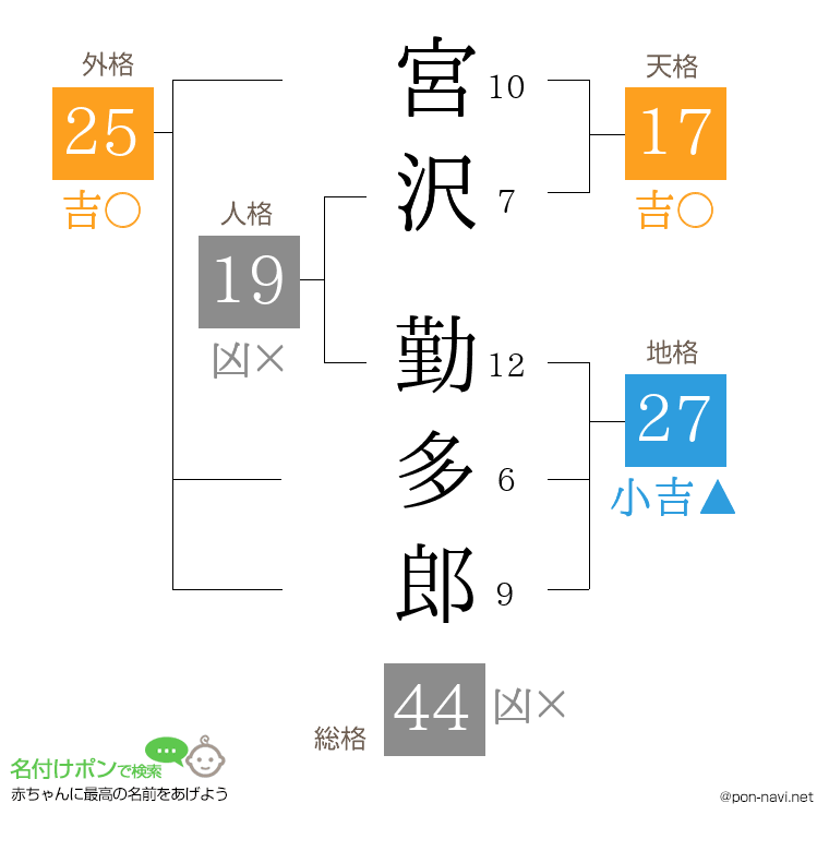 宮沢 勤多郎さんの姓名判断結果