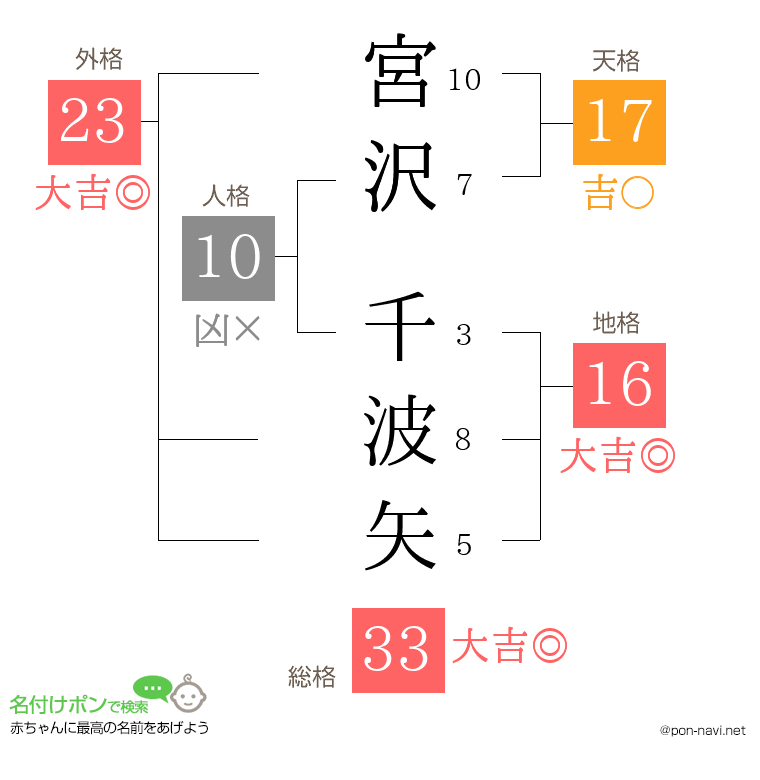 宮沢 千波矢さんの姓名判断結果