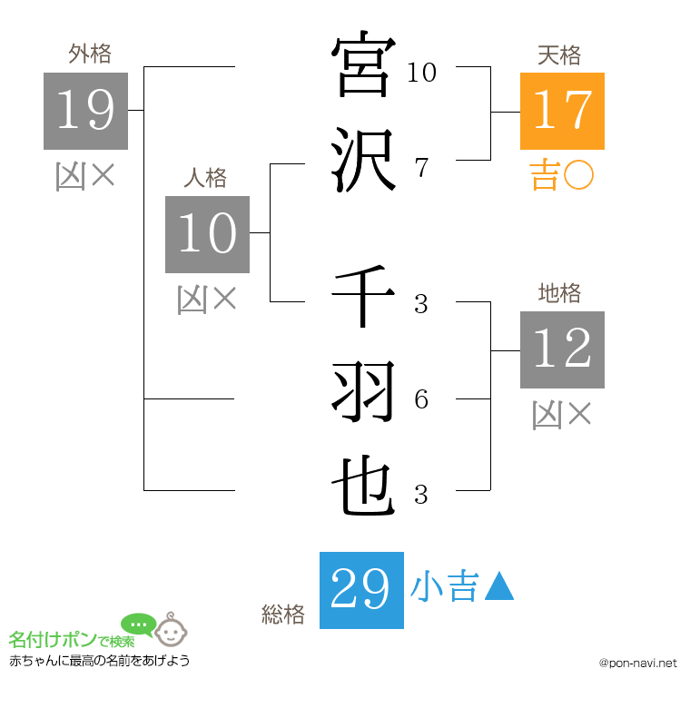 宮沢 千羽也さんの姓名判断結果