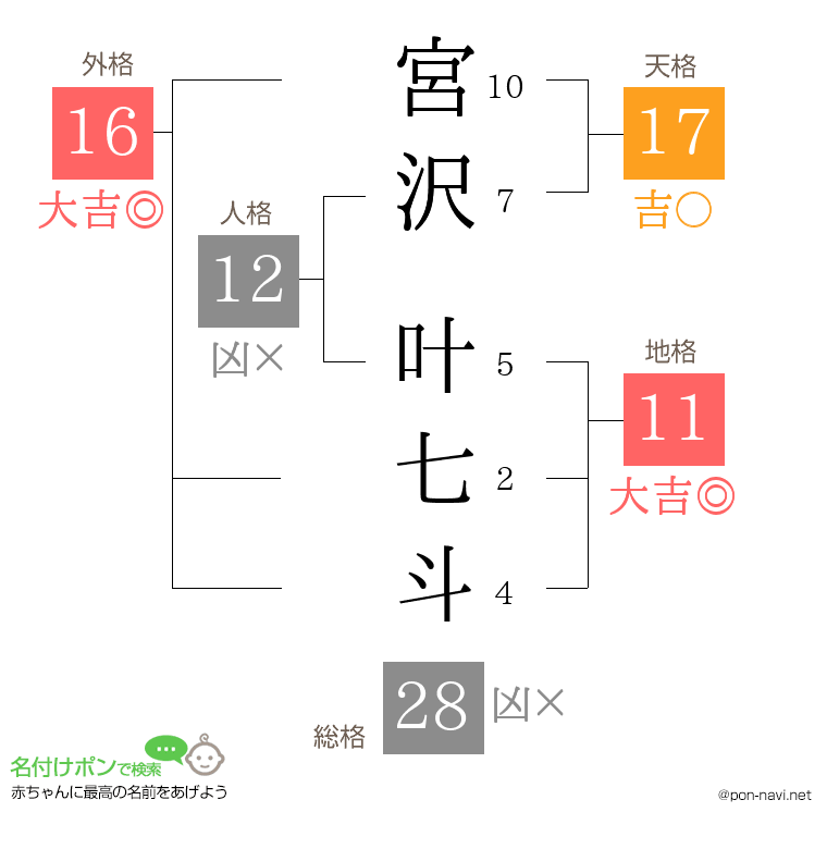宮沢 叶七斗さんの姓名判断結果