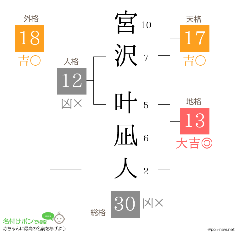 宮沢 叶凪人さんの姓名判断結果