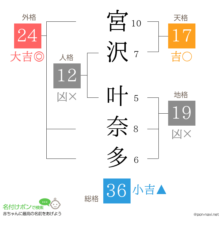 宮沢 叶奈多さんの姓名判断結果