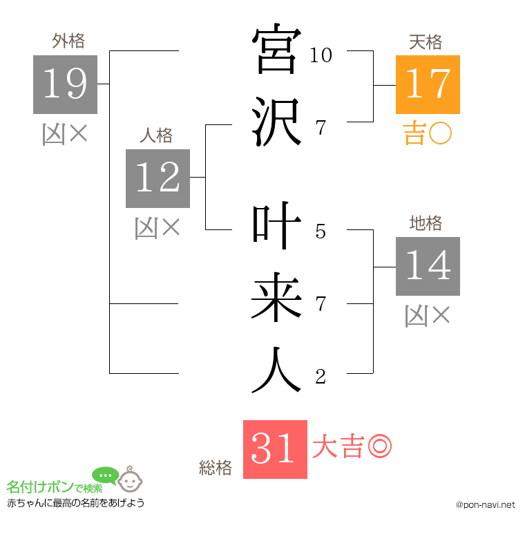 宮沢 叶来人さんの姓名判断結果