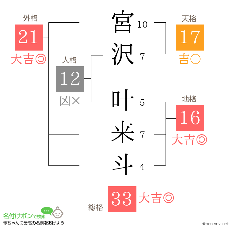 宮沢 叶来斗さんの姓名判断結果