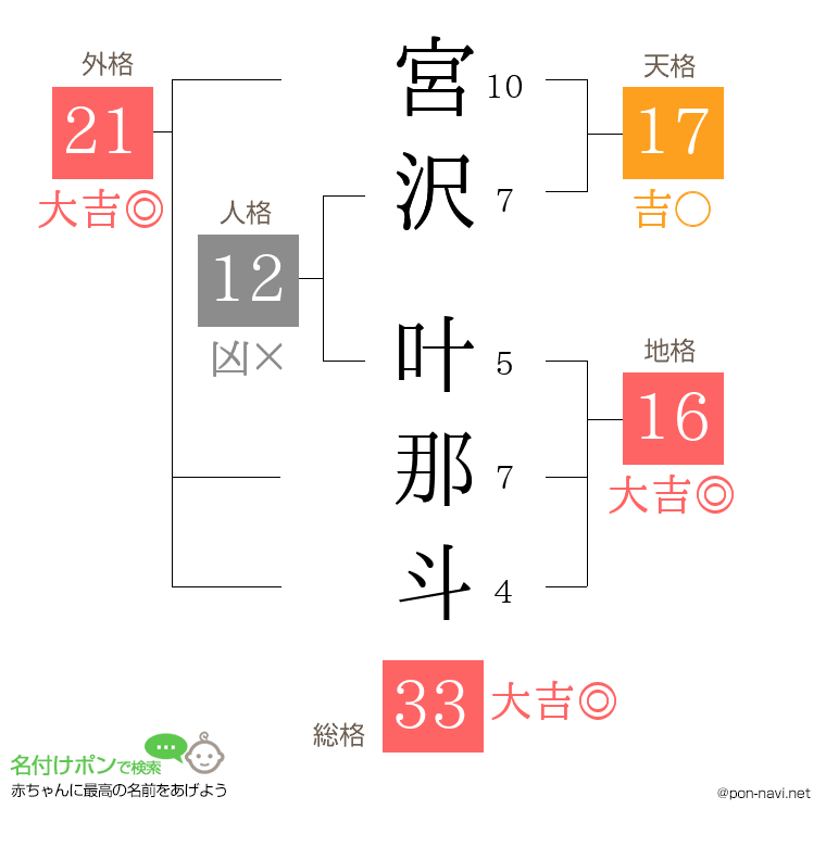 宮沢 叶那斗さんの姓名判断結果