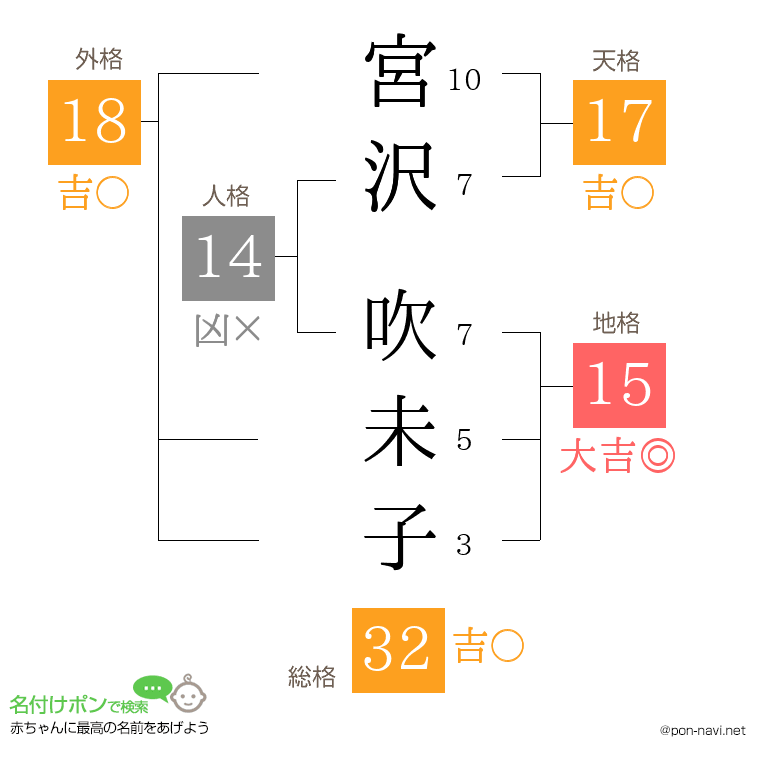 宮沢 吹未子さんの姓名判断結果