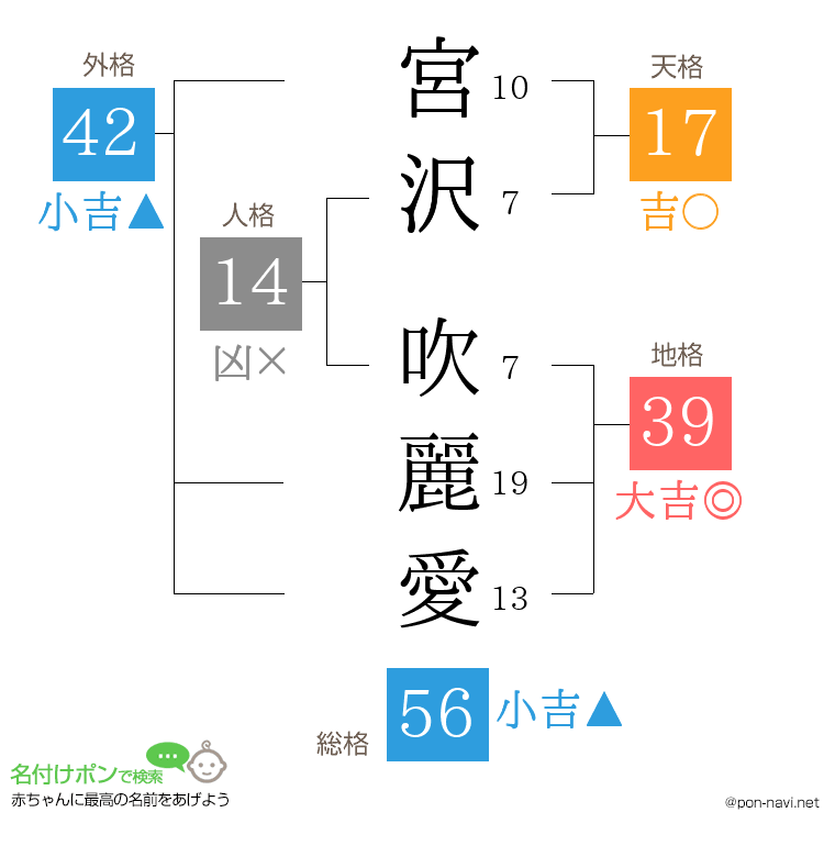 宮沢 吹麗愛さんの姓名判断結果