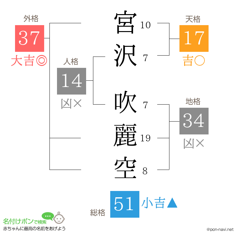 宮沢 吹麗空さんの姓名判断結果