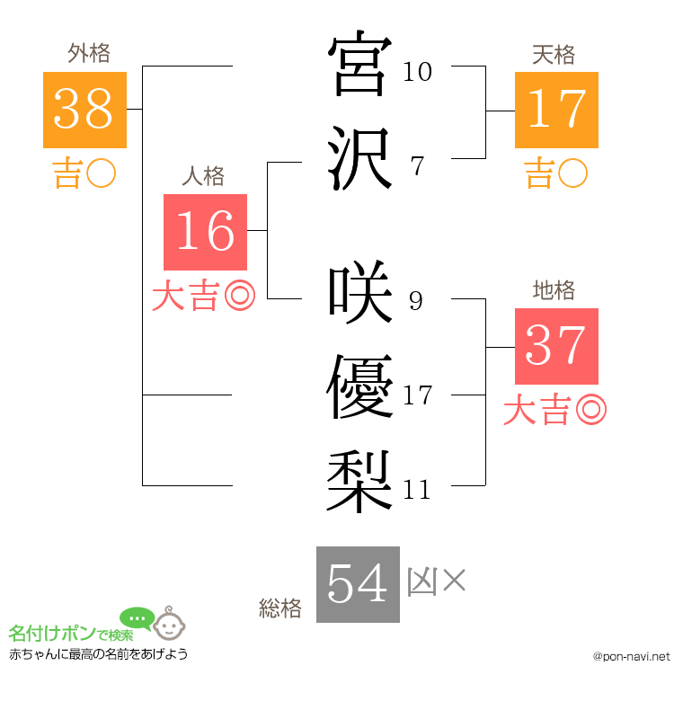 宮沢 咲優梨さんの姓名判断結果