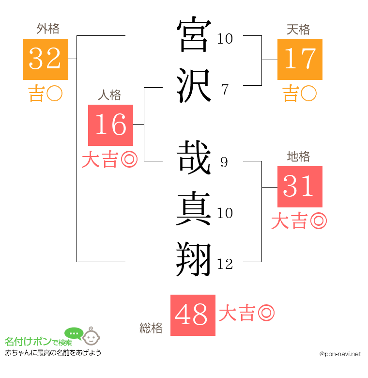 宮沢 哉真翔さんの姓名判断結果