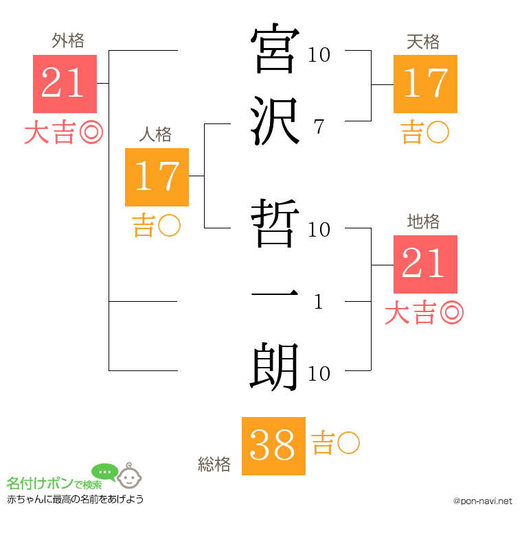 宮沢 哲一朗さんの姓名判断結果