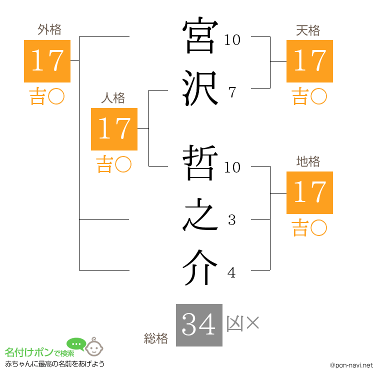 宮沢 哲之介さんの姓名判断結果