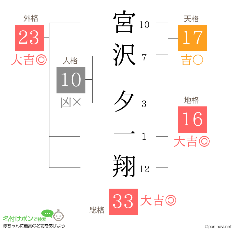 宮沢 夕一翔さんの姓名判断結果