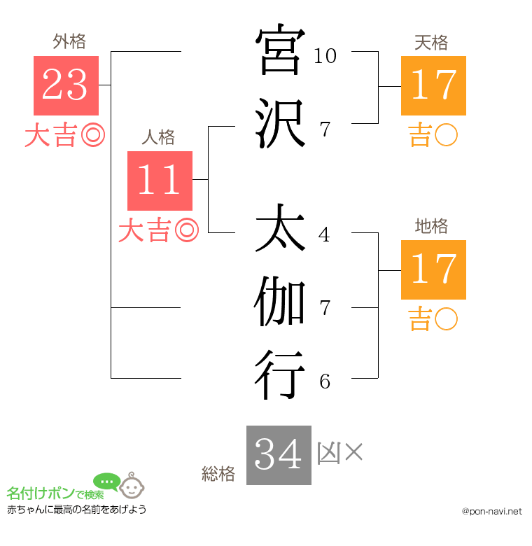 宮沢 太伽行さんの姓名判断結果