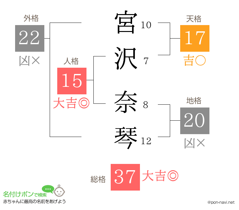 宮沢 奈琴さんの姓名判断結果