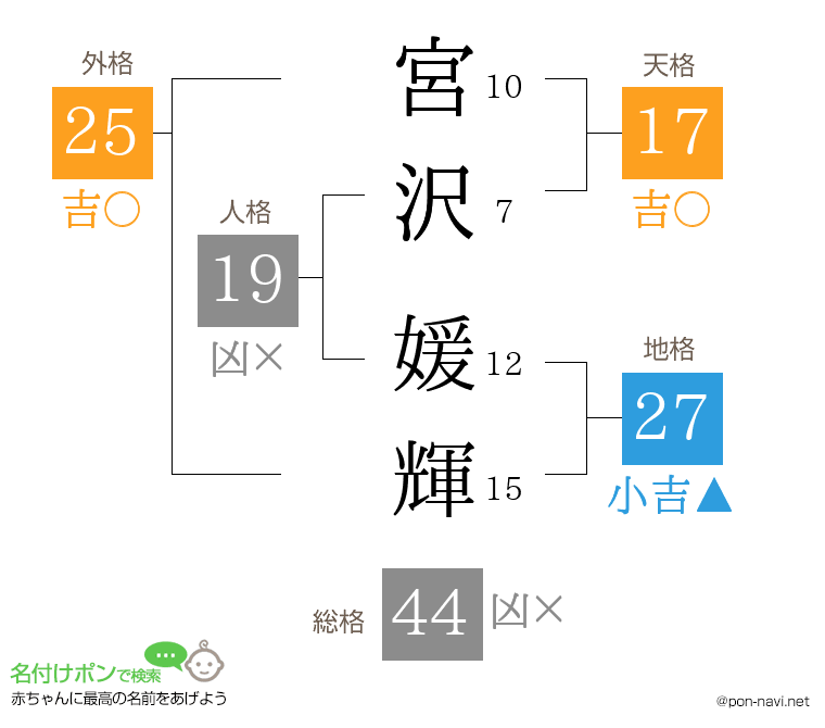 宮沢 媛輝さんの姓名判断結果