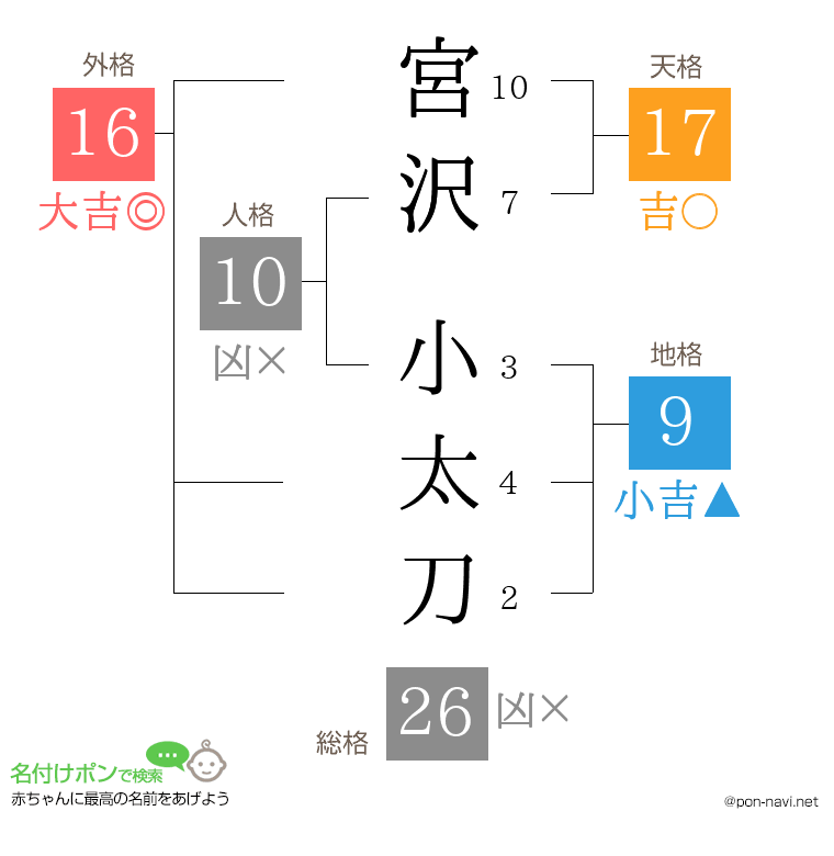 宮沢 小太刀さんの姓名判断結果