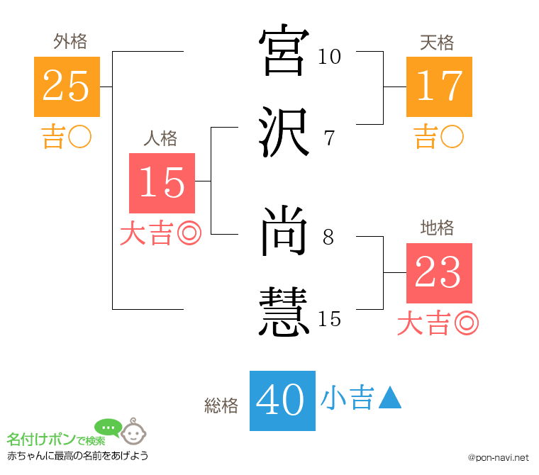 宮沢 尚慧さんの姓名判断結果