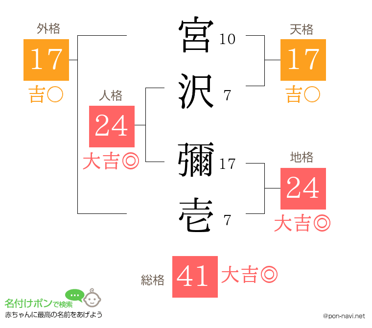 宮沢 彌壱さんの姓名判断結果