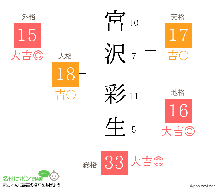 宮沢 彩生さんの姓名判断結果