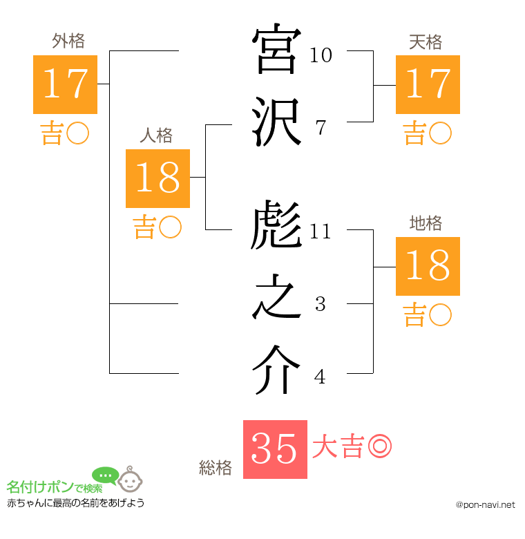 宮沢 彪之介さんの姓名判断結果