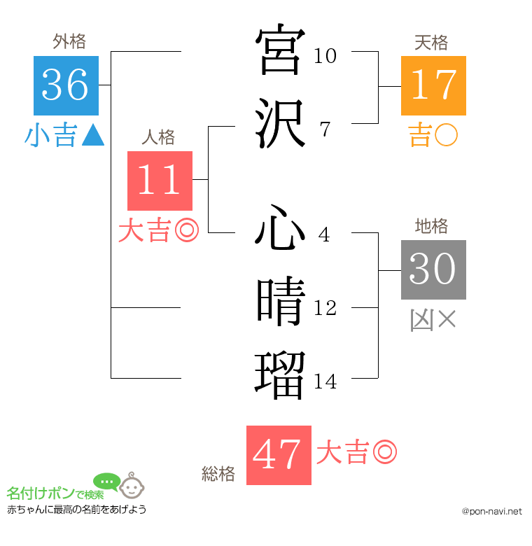 宮沢 心晴瑠さんの姓名判断結果