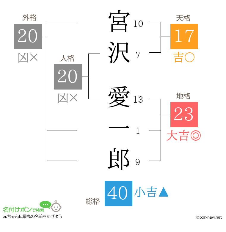 宮沢 愛一郎さんの姓名判断結果