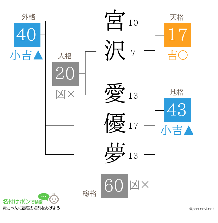 宮沢 愛優夢さんの姓名判断結果