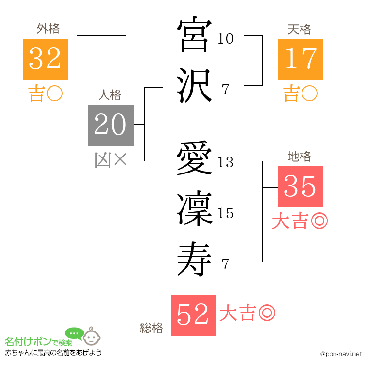 宮沢 愛凜寿さんの姓名判断結果