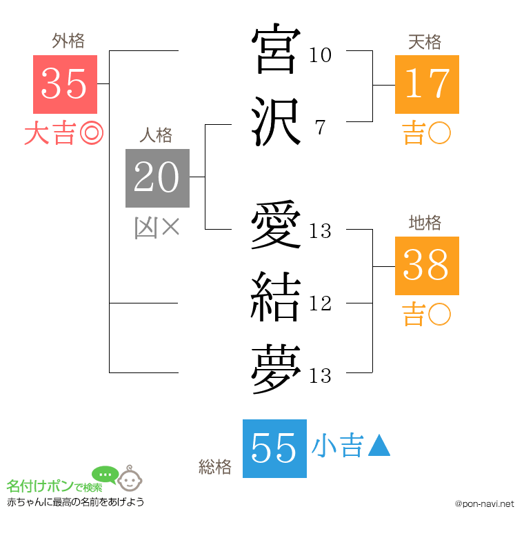 宮沢 愛結夢さんの姓名判断結果