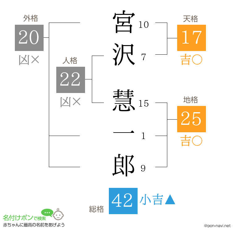 宮沢 慧一郎さんの姓名判断結果
