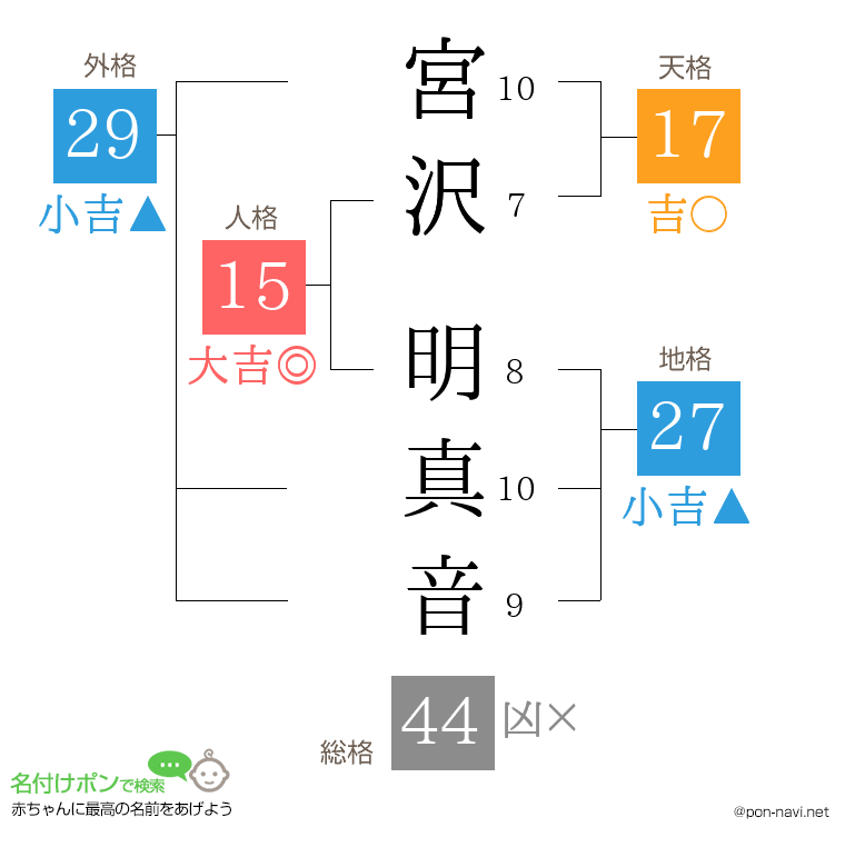 宮沢 明真音さんの姓名判断結果