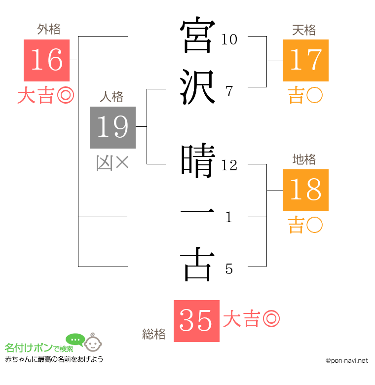 宮沢 晴一古さんの姓名判断結果