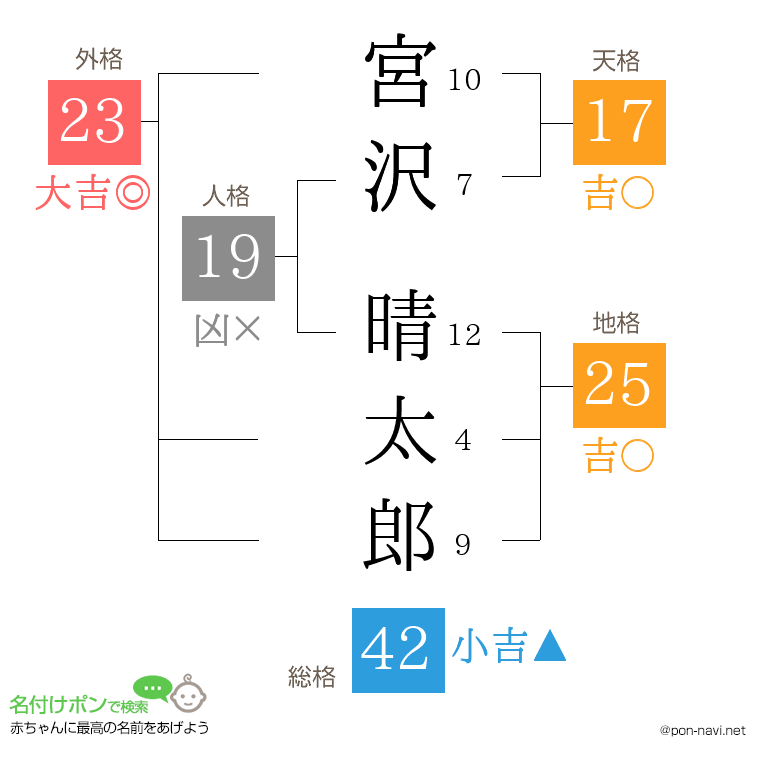 宮沢 晴太郎さんの姓名判断結果