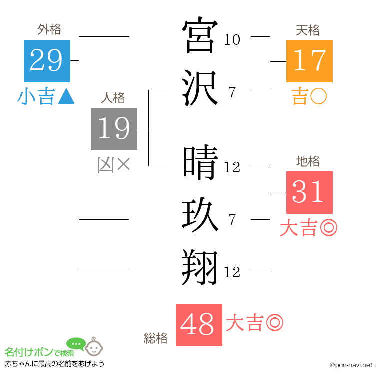 宮沢 晴玖翔さんの姓名判断結果