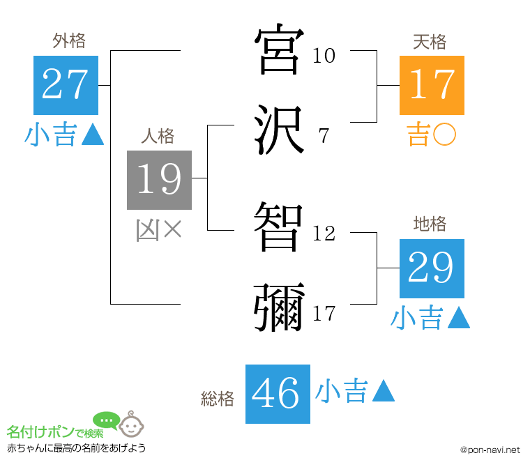 宮沢 智彌さんの姓名判断結果