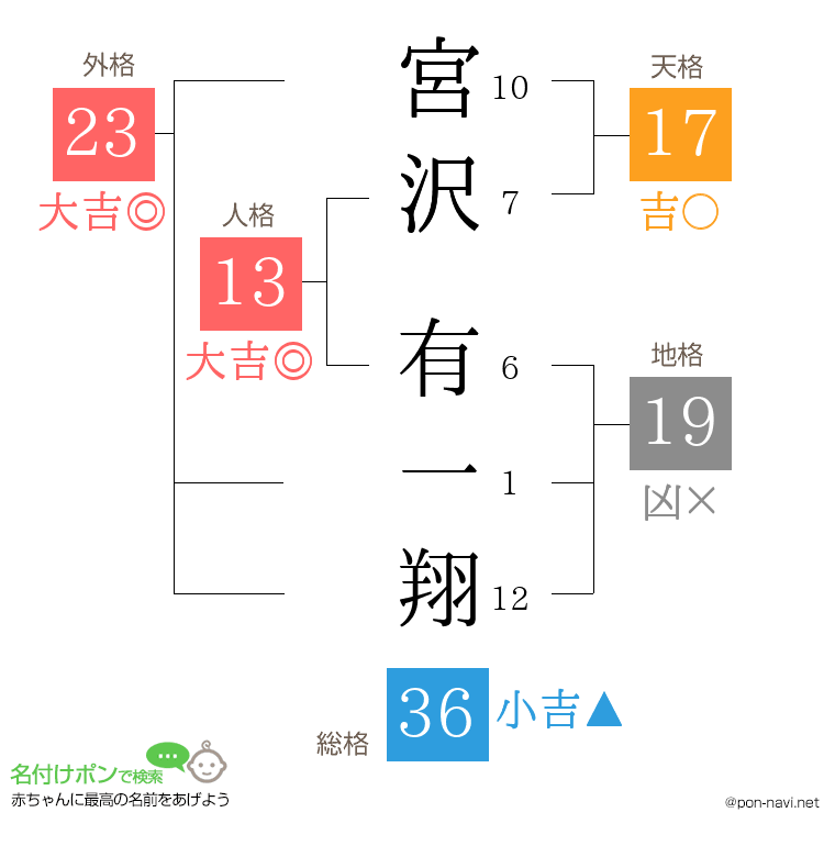 宮沢 有一翔さんの姓名判断結果