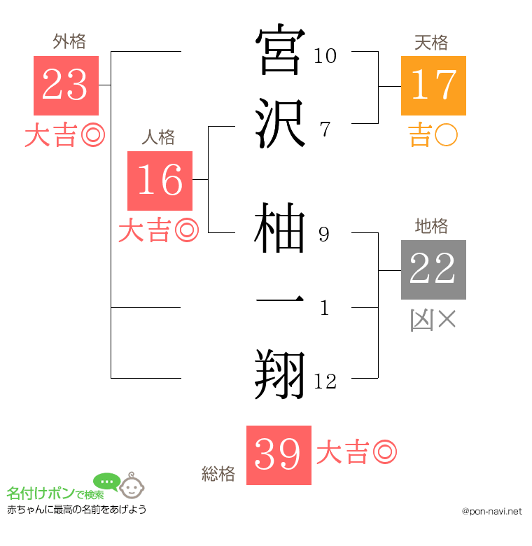 宮沢 柚一翔さんの姓名判断結果