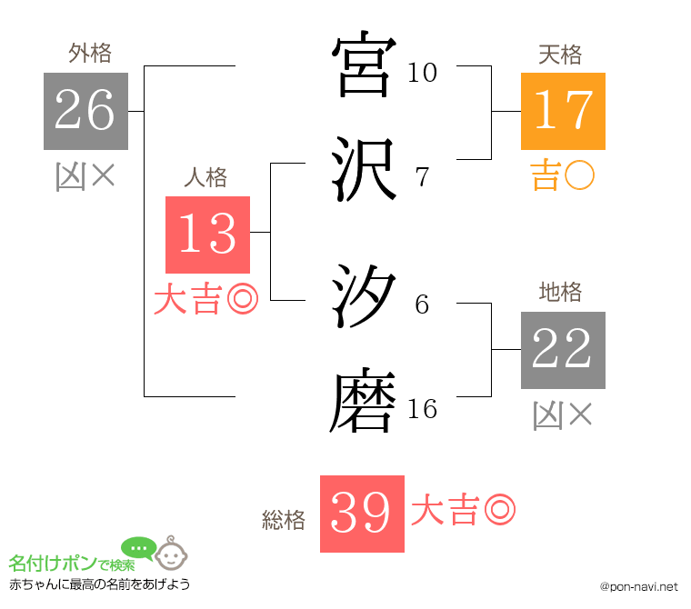 宮沢 汐磨さんの姓名判断結果
