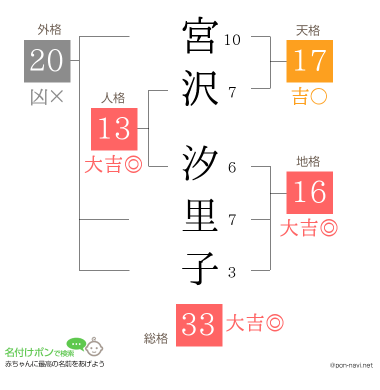 宮沢 汐里子さんの姓名判断結果